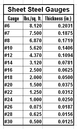 Sheet Metal Gauge Guide